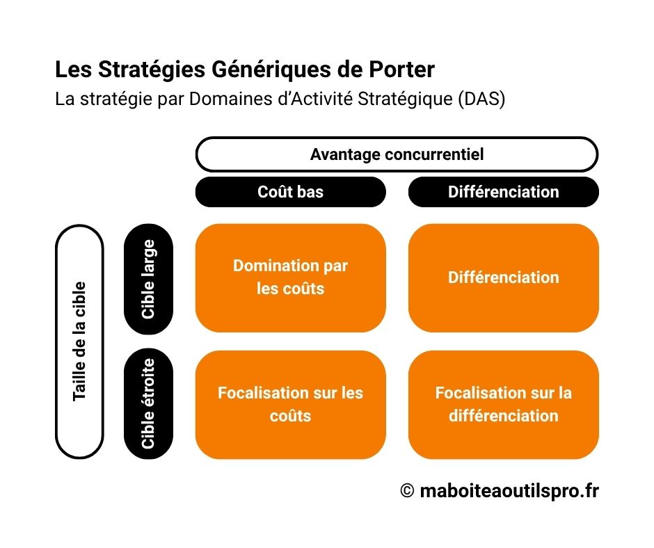 Les stratégie de Porter DAS - Ma Boîte à outils Pro