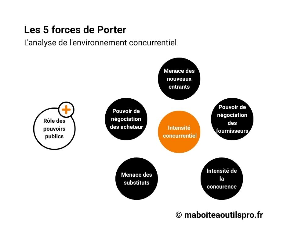 5 forces de Porter - Ma Boîte à outils Pro